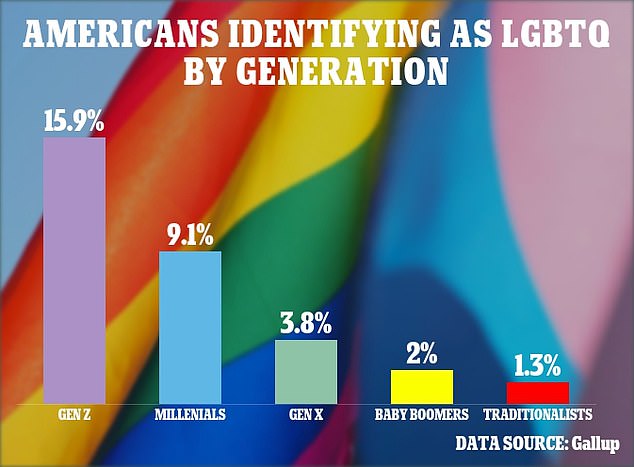 Americans Identifying as LGBTQ by Generation